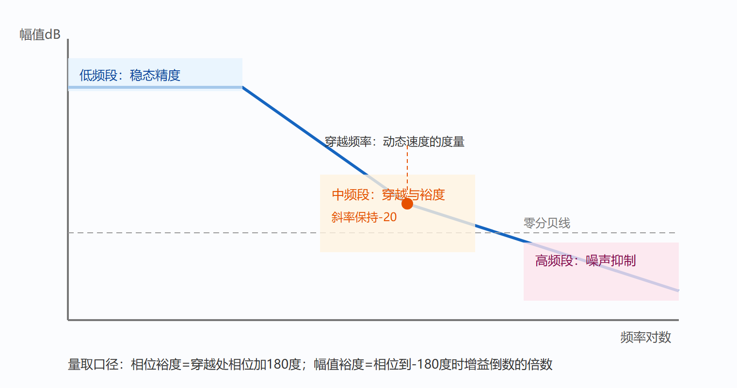 图 三频段语义与裕度示意