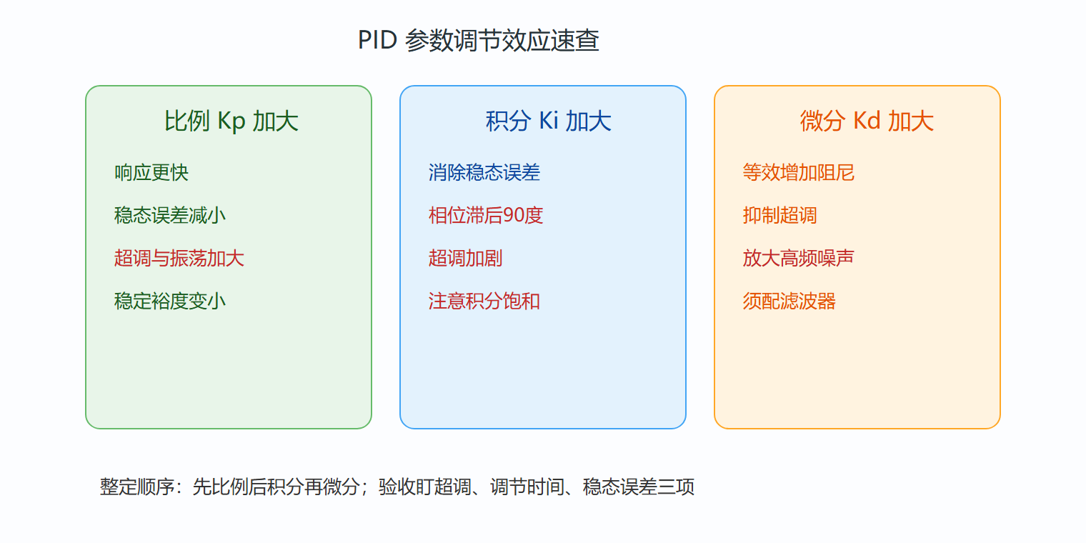 图 PID 三参数对闭环性能的定向影响