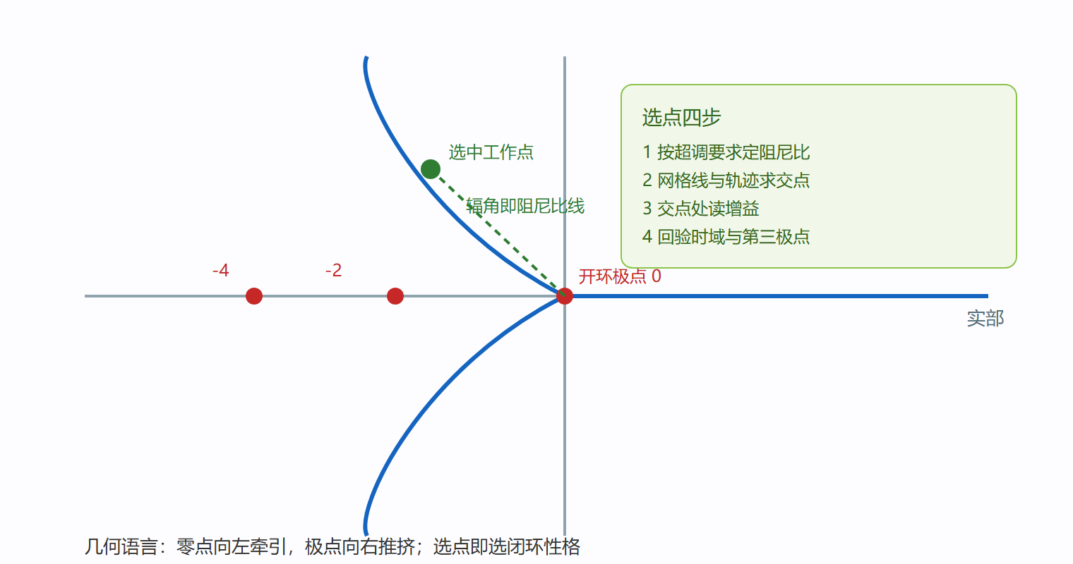 图 根轨迹选点工作流