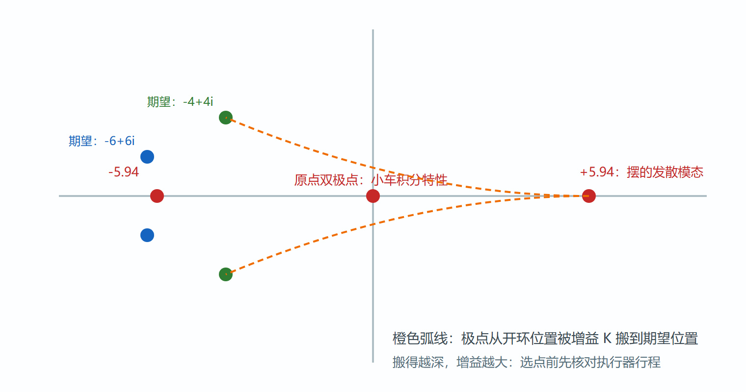 图 极点配置前后对照