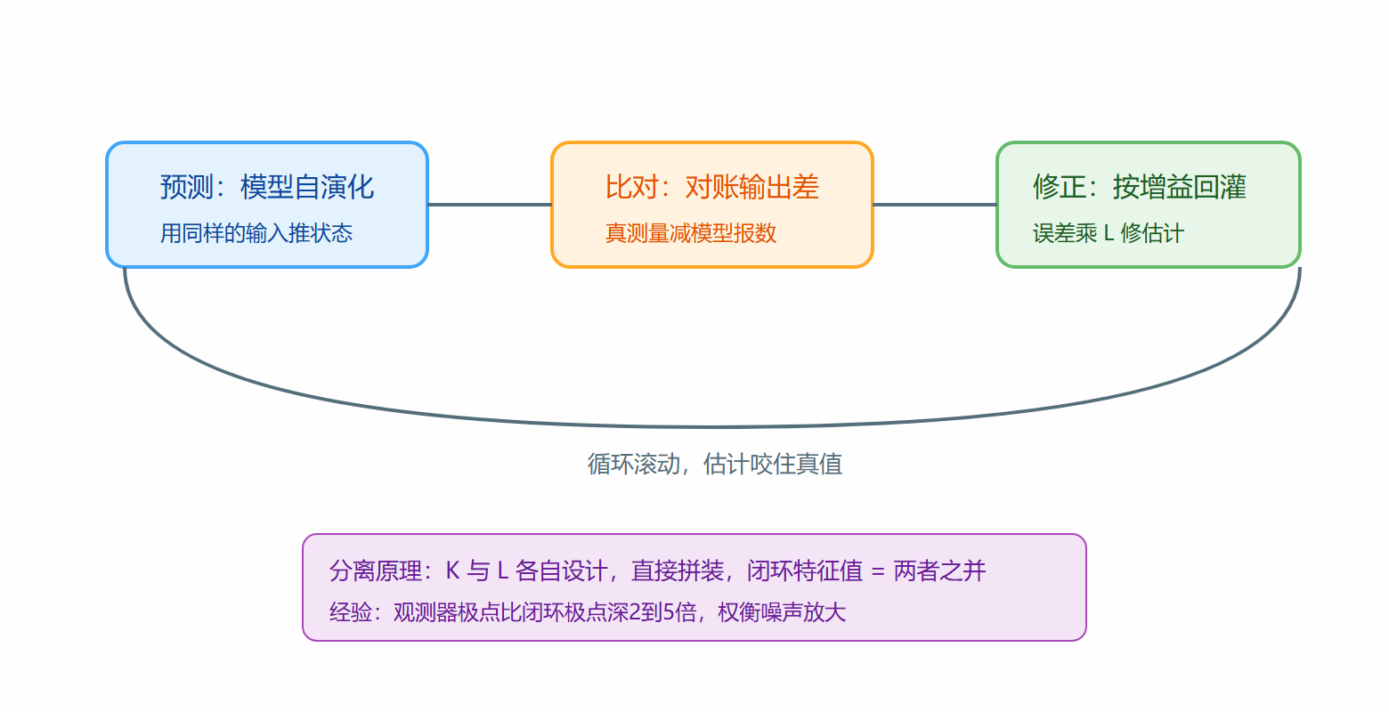图 观测器三步循环