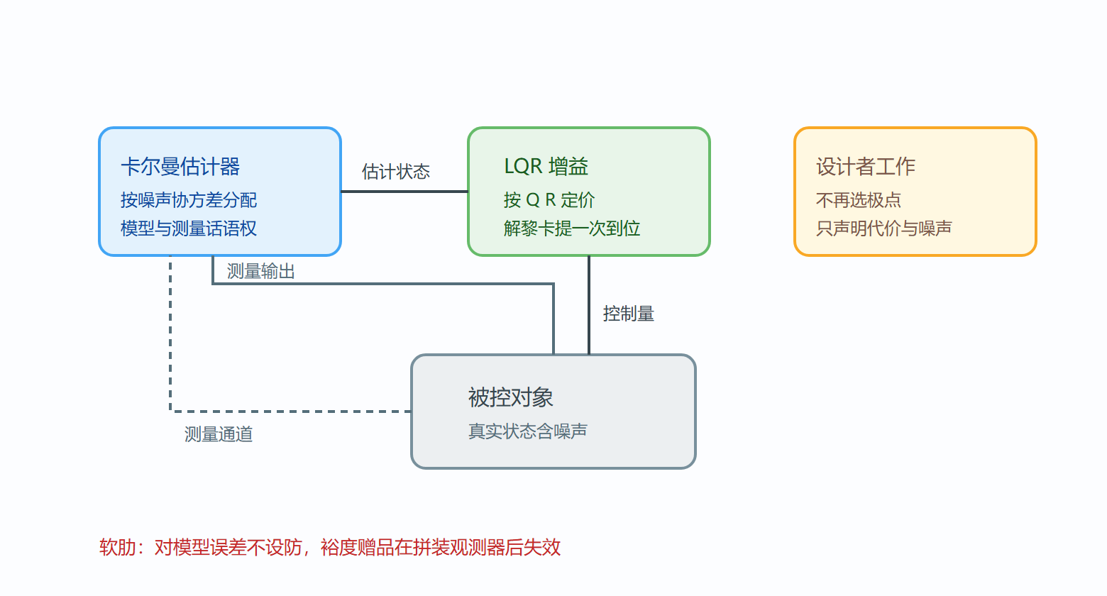 图 LQG 控制器结构