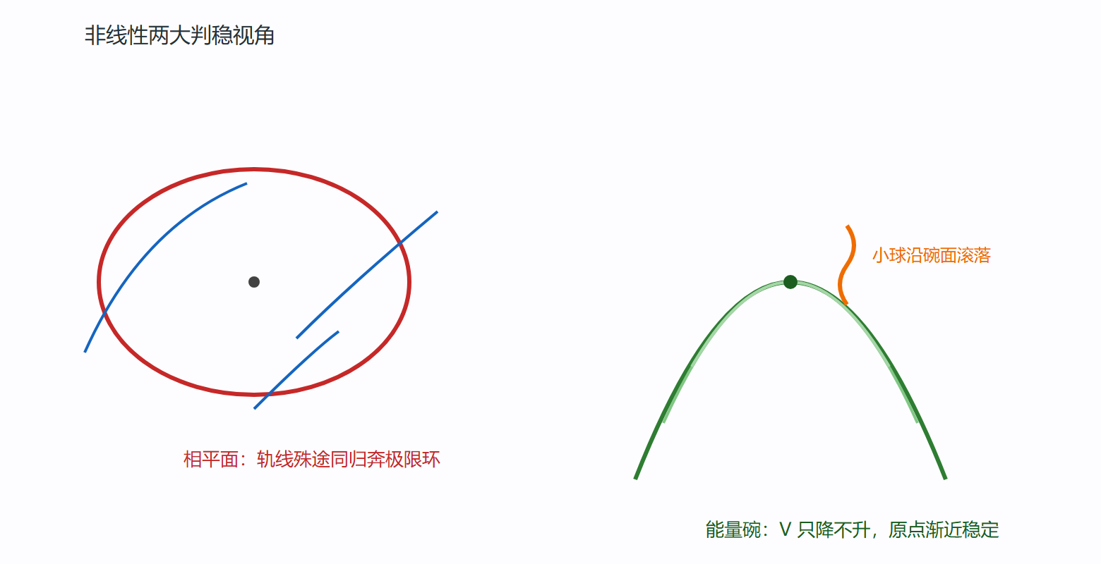 图 极限环与李雅普诺夫碗