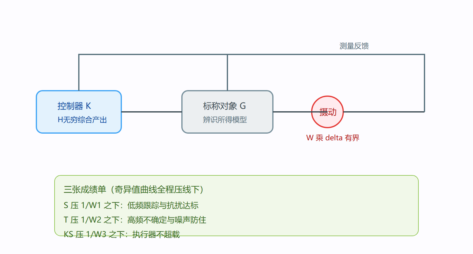 图 鲁棒设计闭环结构