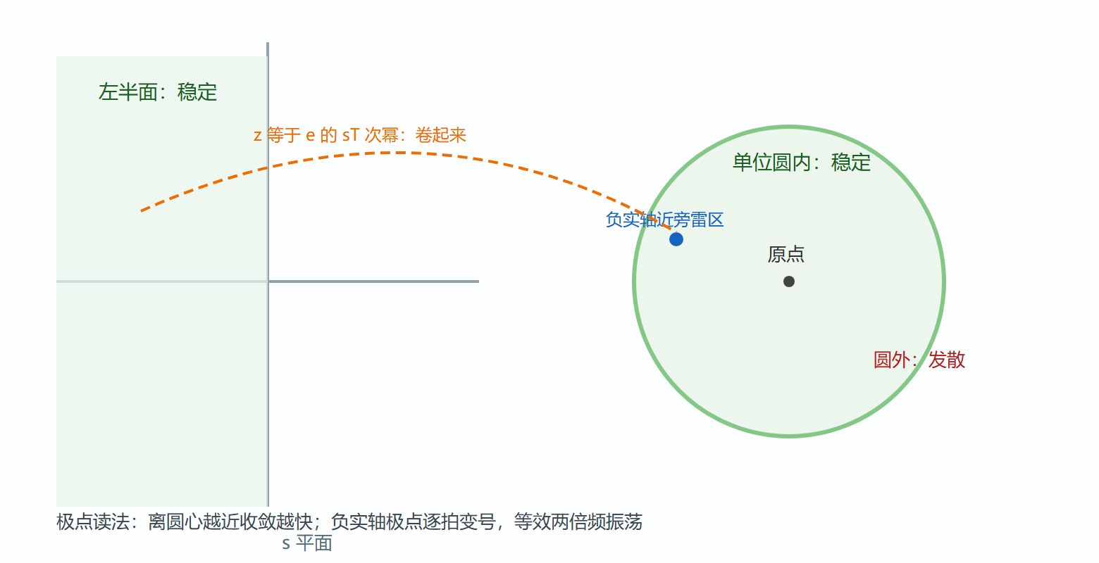 图 s 平面到 z 平面的映射