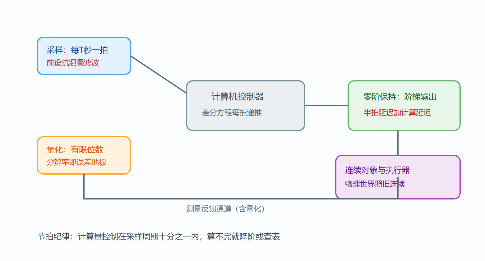 图 数字控制回路全貌