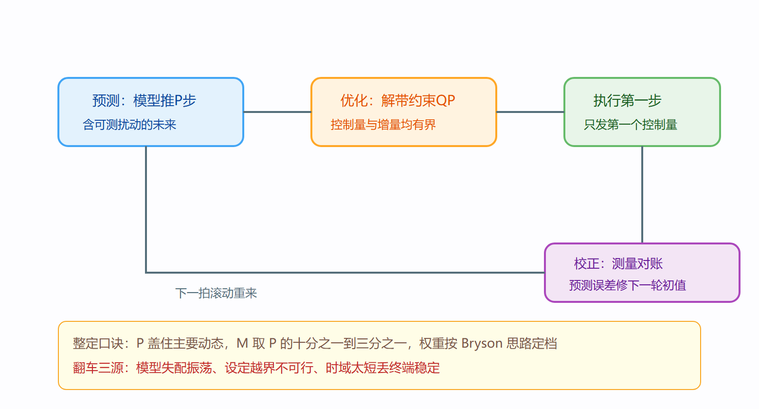 图 MPC 滚动优化循环