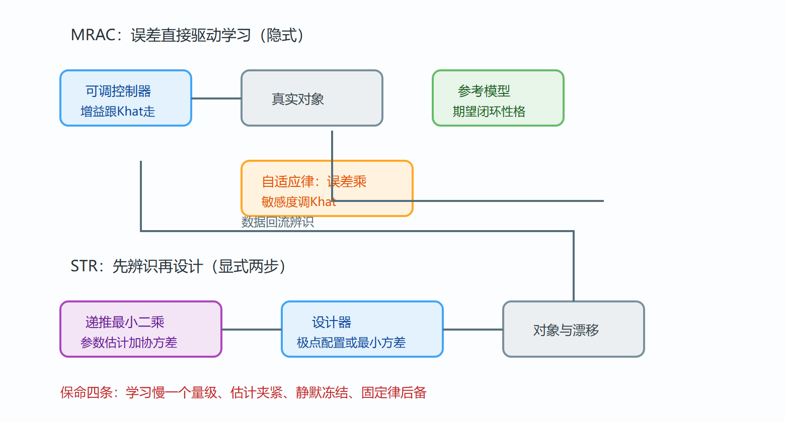 图 MRAC 与 STR 结构对照