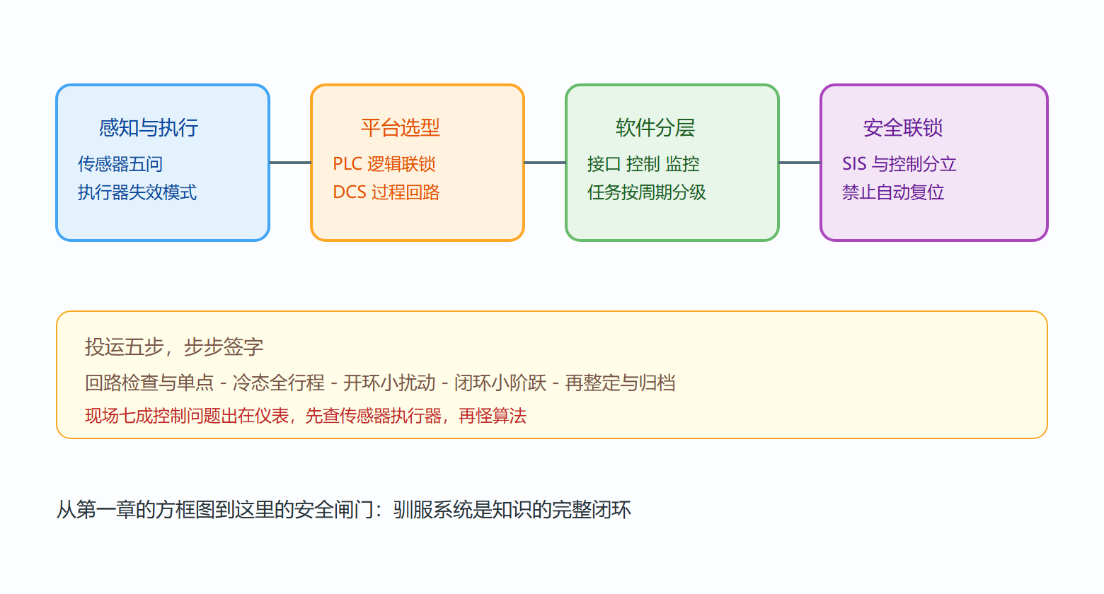 图 控制系统投运流水线