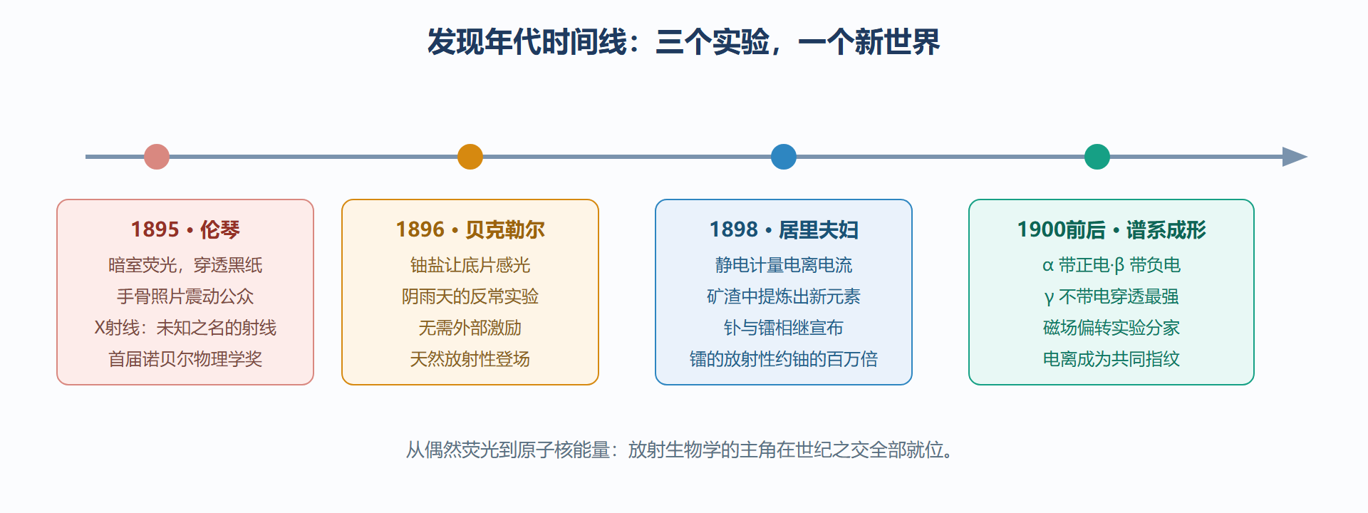 图：发现年代时间线——从荧光屏到镭