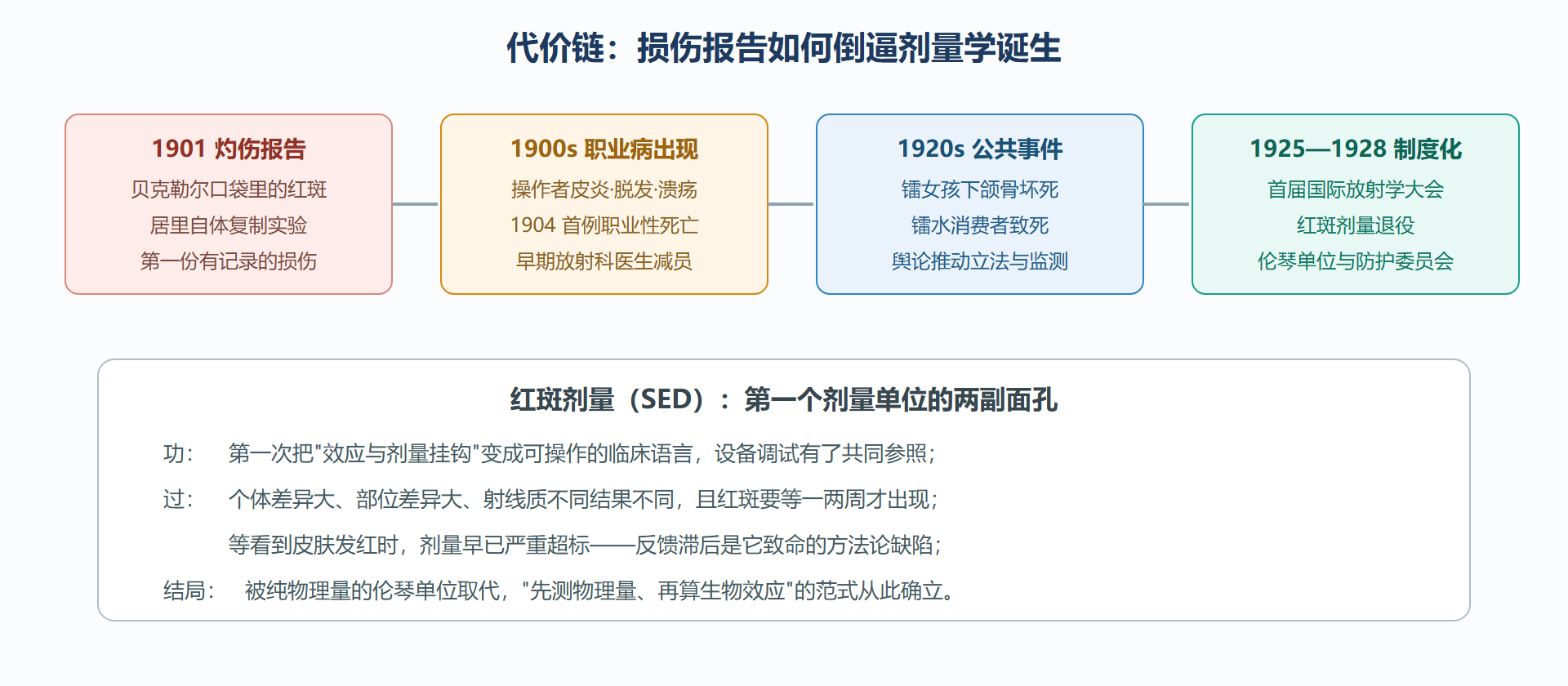 图：从灼伤报告到剂量标尺——代价推动测量