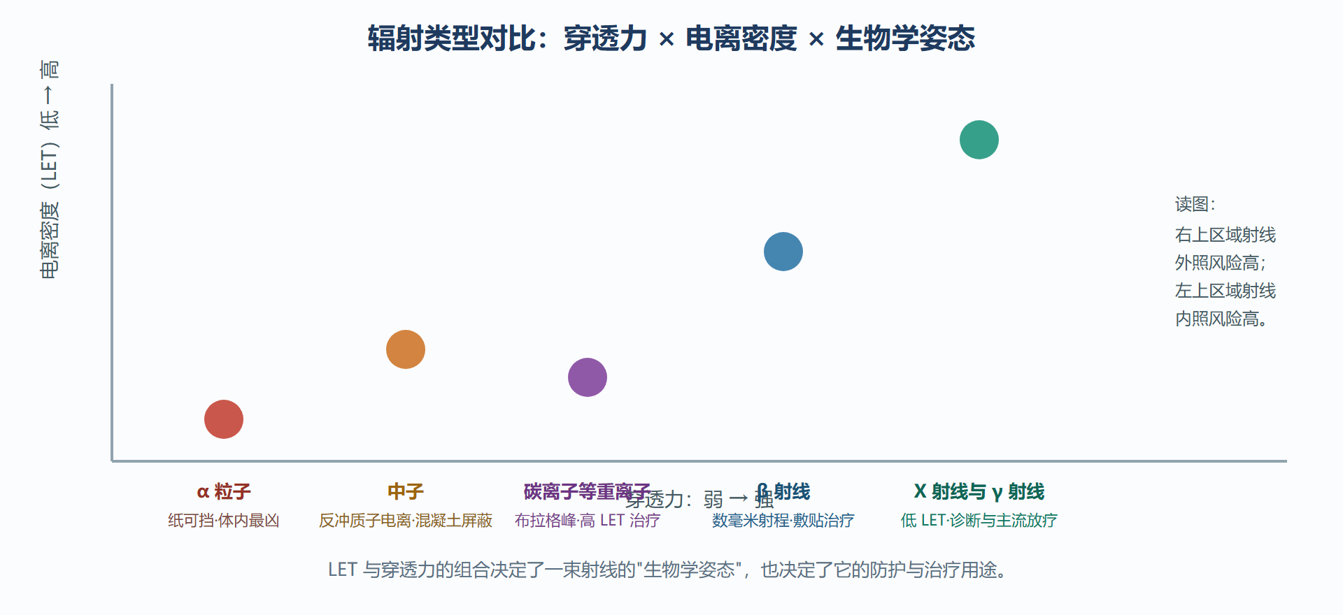 图：辐射类型对比矩阵——穿透力与电离密度