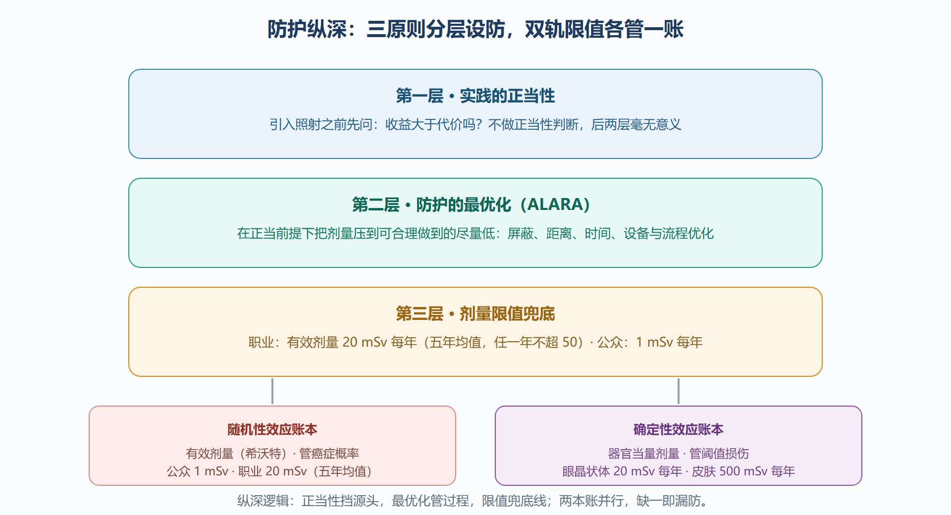 图:防护纵深体系——三原则与双轨限值