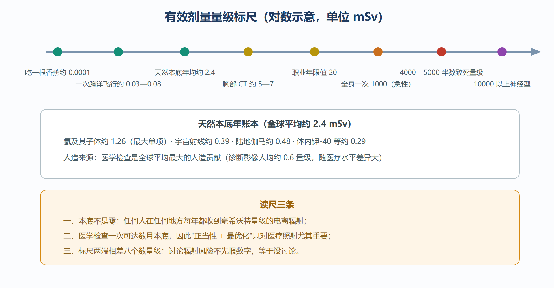 图：剂量量级标尺——从本底到事故的对数刻度