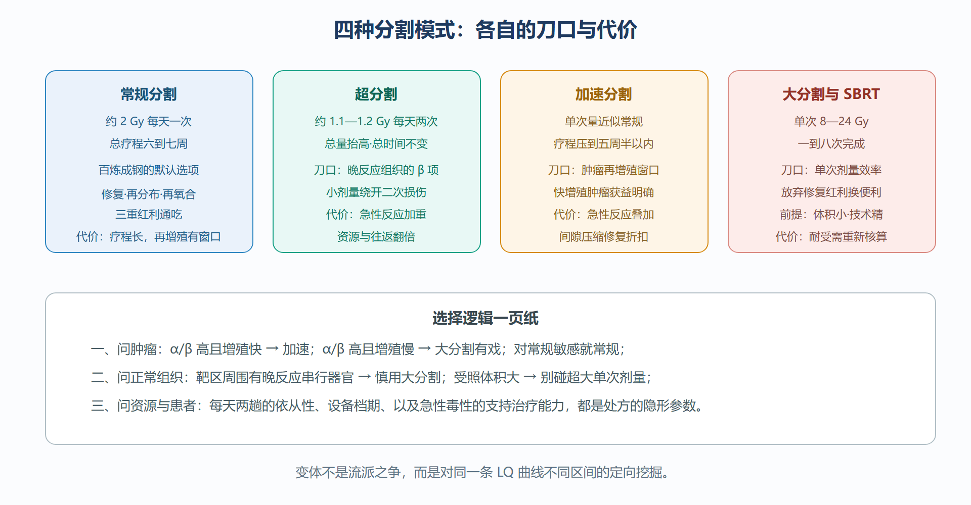 图：分割模式对比矩阵——向时间要什么