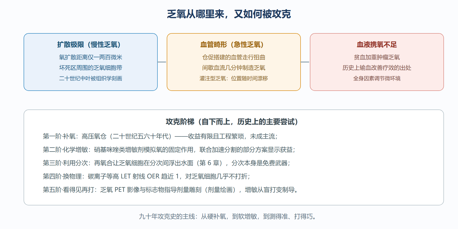 图：肿瘤乏氧的三条来路与攻克史阶梯