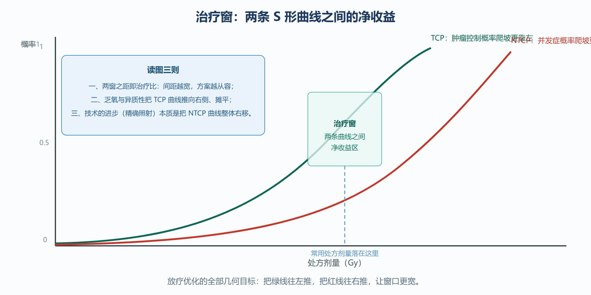 图:治疗窗——TCP 与 NTCP 之间的净收益几何