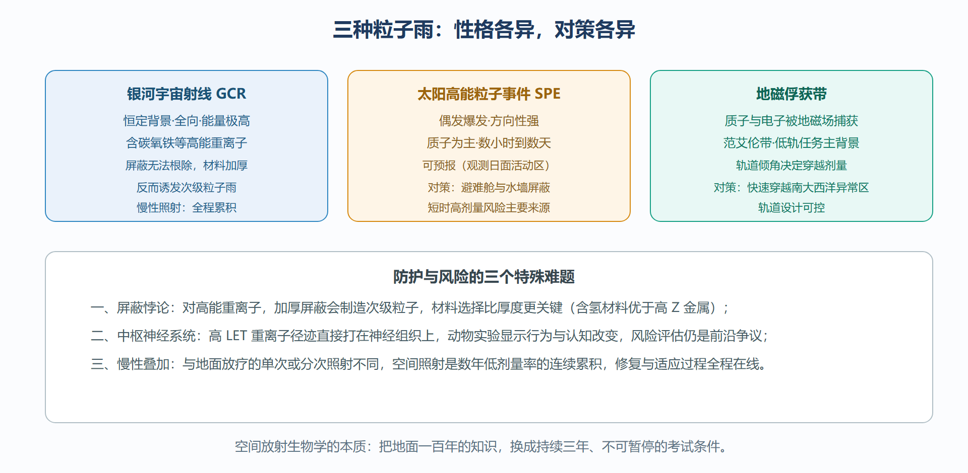 图：空间辐射三来源与防护思路
