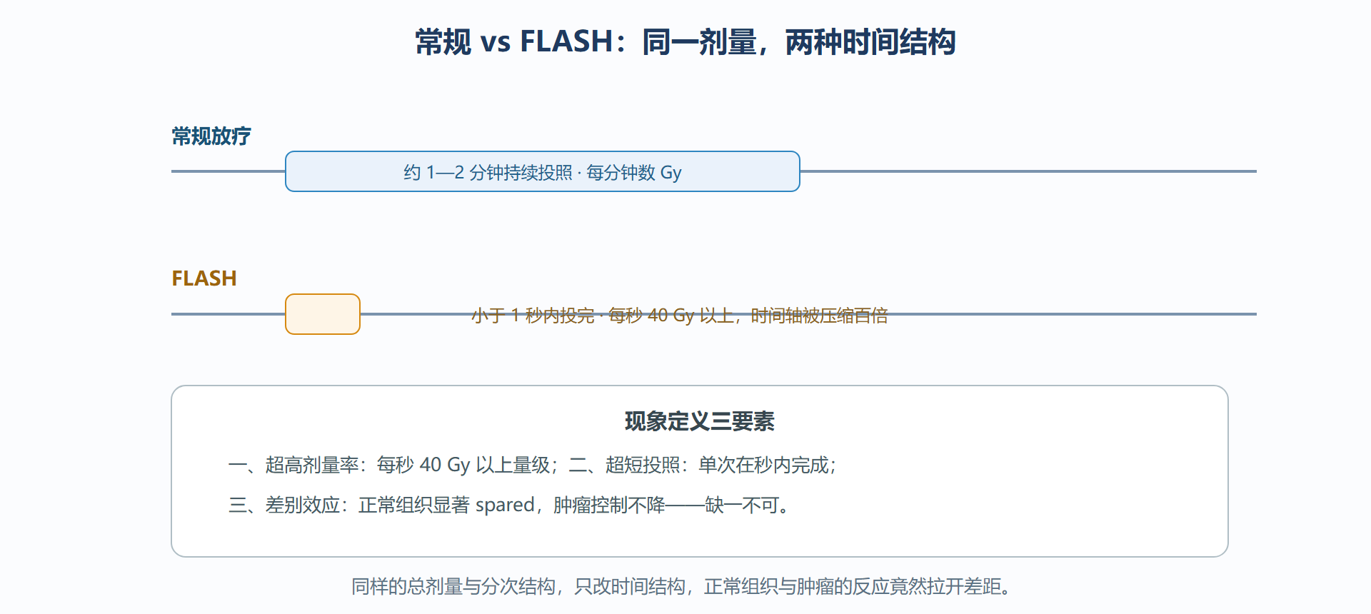 图：FLASH 与常规剂量率的对比——时间轴上的两种照射