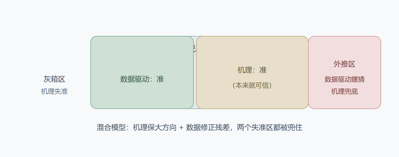 图：机理与数据驱动模型的能力边界对比