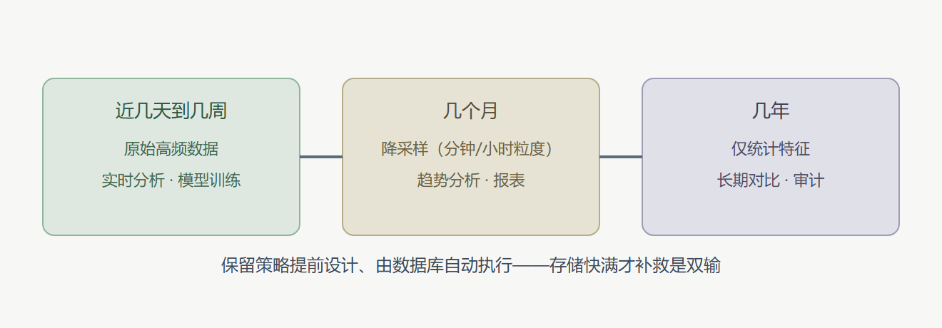 图：时序数据分级保留的生命周期
