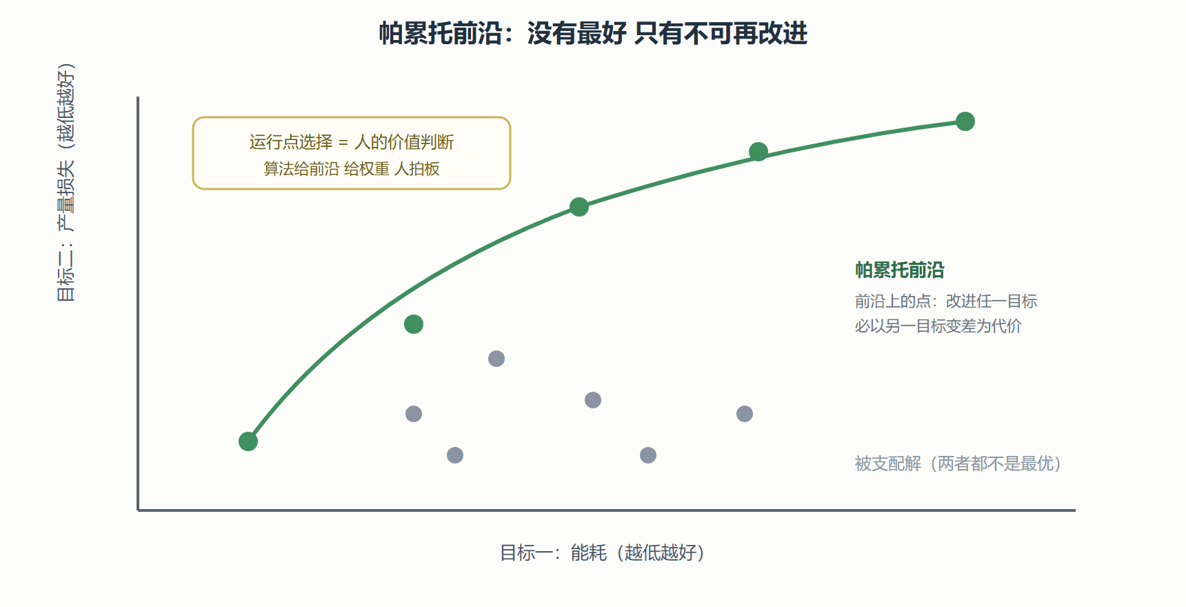 图：多目标优化中的帕累托前沿