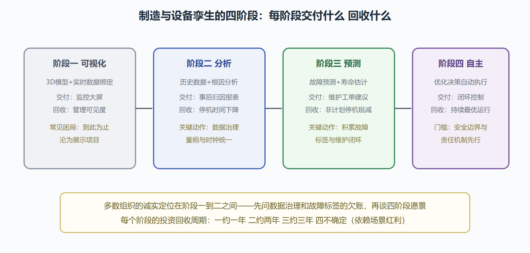 图：制造孪生落地四阶段