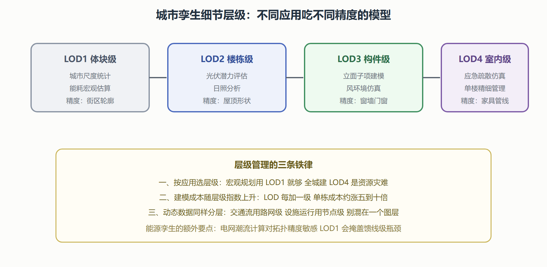 图:城市孪生的细节层级(LOD)