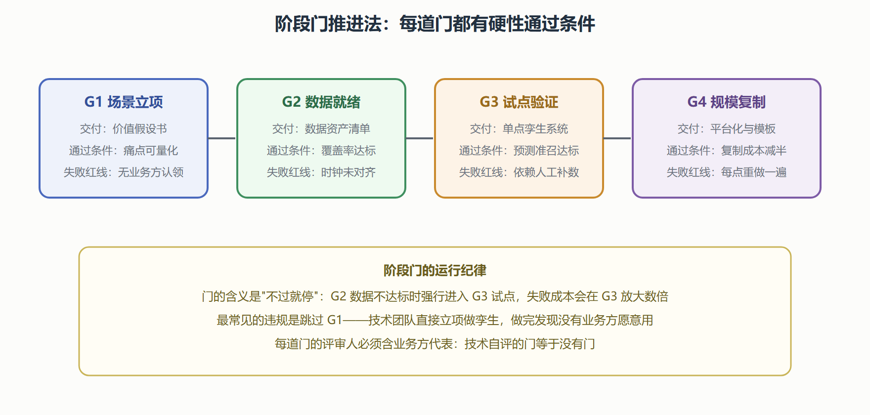 图:项目落地的阶段门与交付物