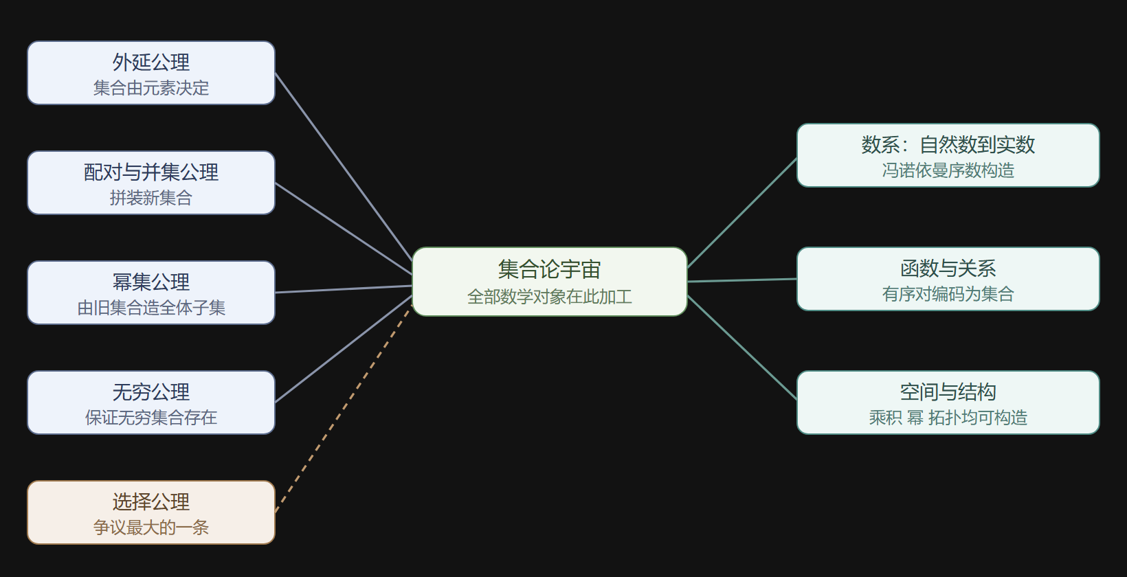 ZFC 公理的地基分工