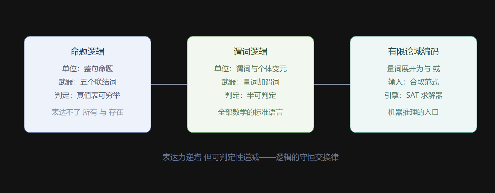 命题逻辑与谓词逻辑的表达力阶梯