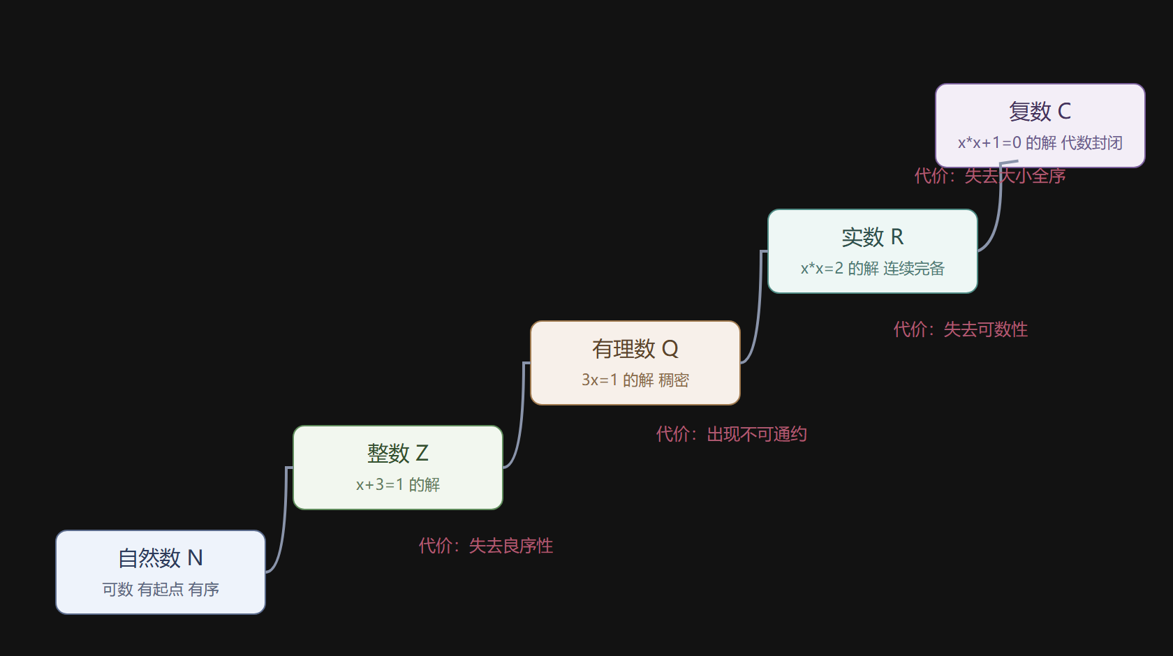 数系五级台阶与每级的代价