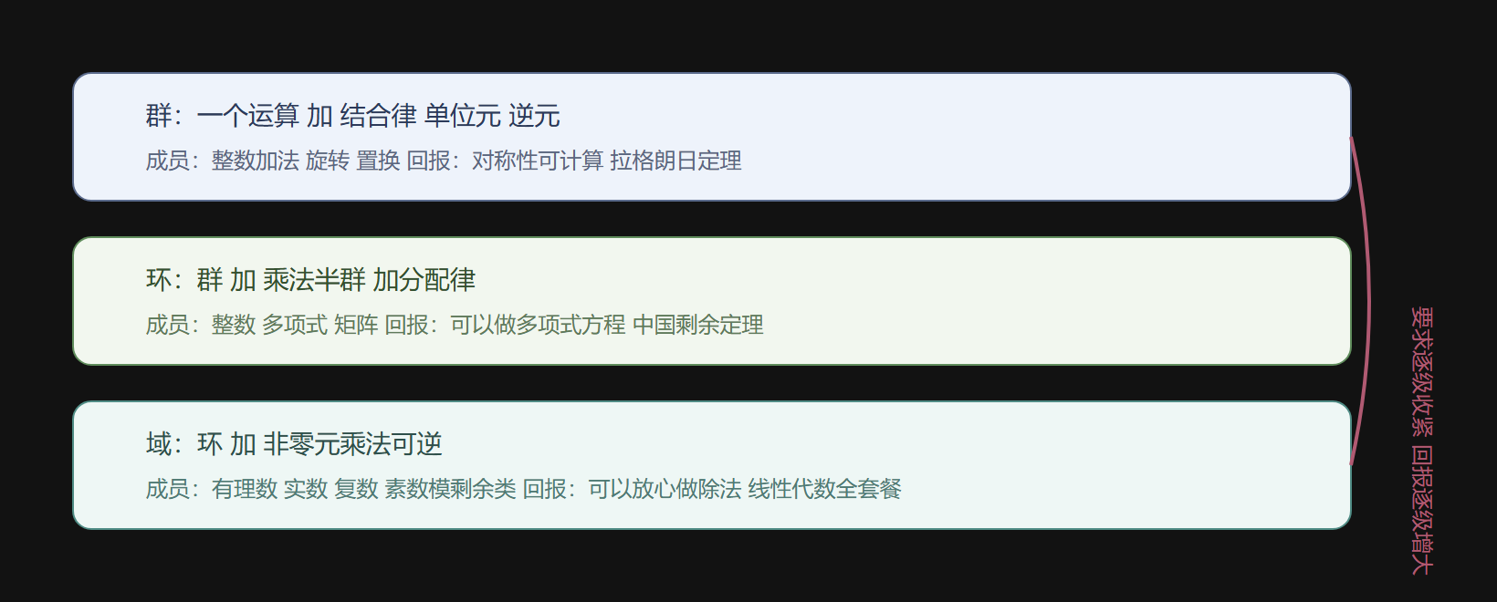 群、环、域三级结构：要求与回报对照