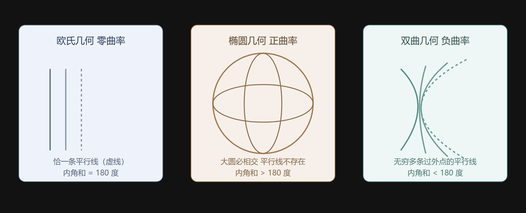 三种几何的曲率与平行行为对照