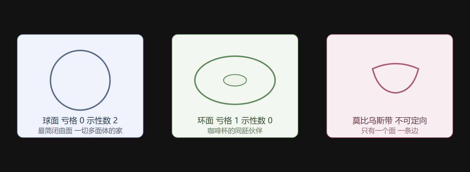 二维曲面分类速查