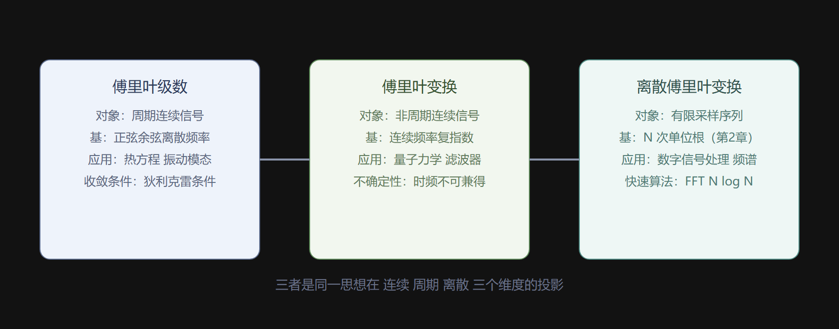 傅里叶变换家族与各自的应用场景