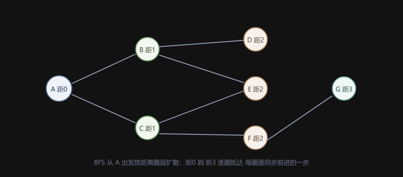 邻接表与 BFS 圈层扩散示意