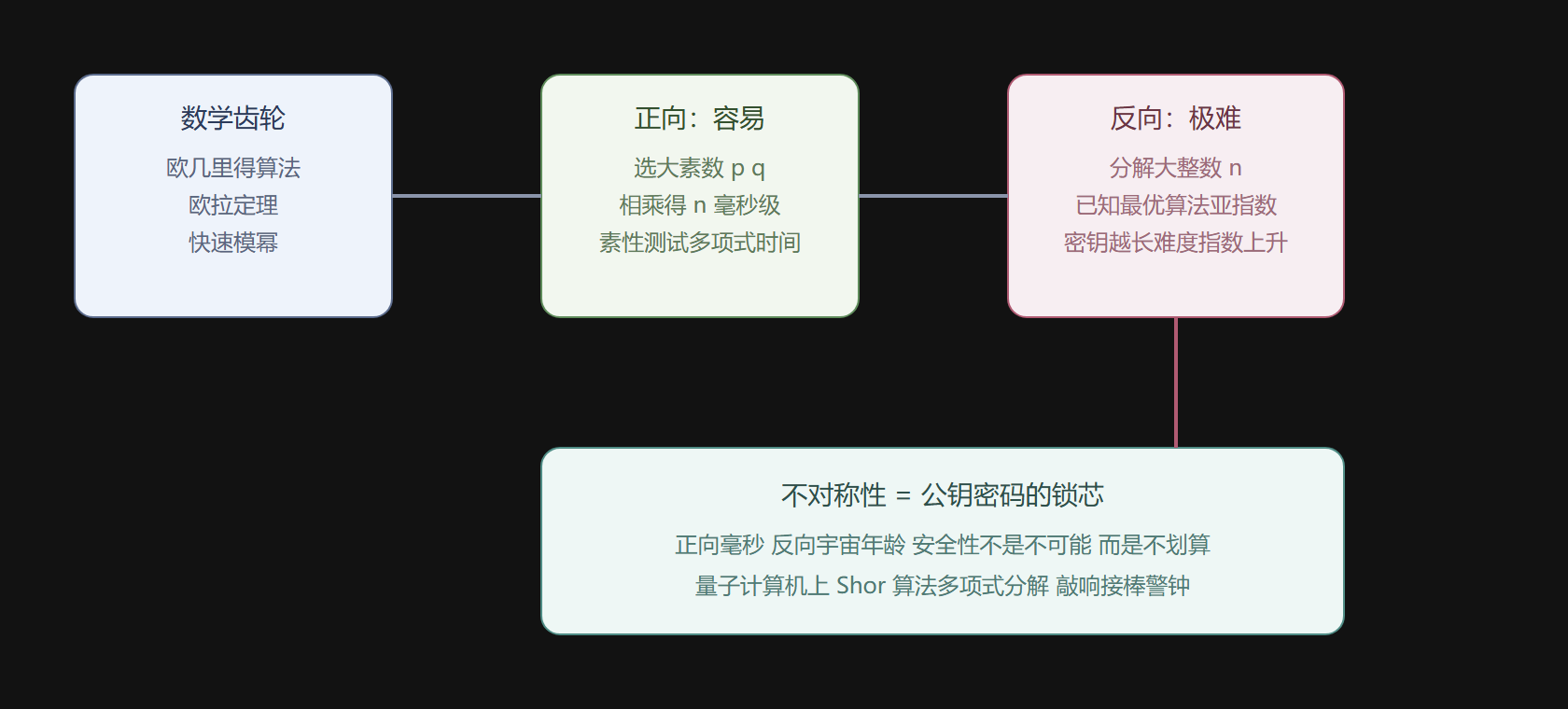 RSA 的锁与钥匙：数学依赖链