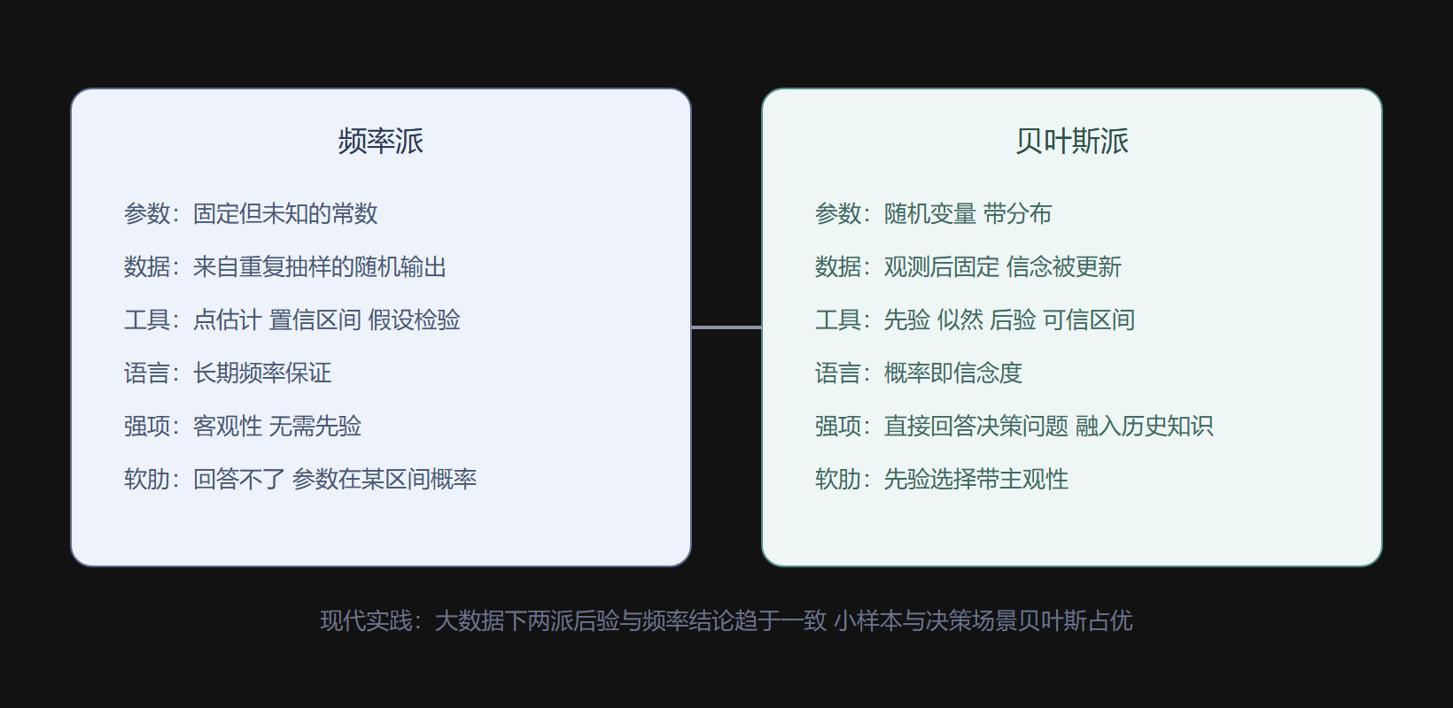 频率派与贝叶斯派的对照
