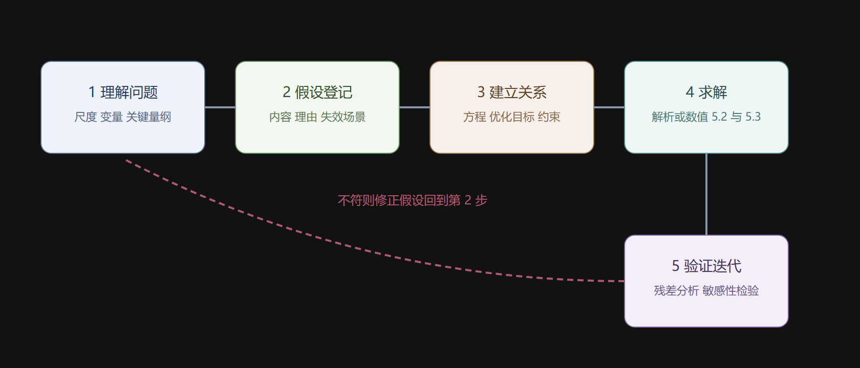 建模流程与验证回路