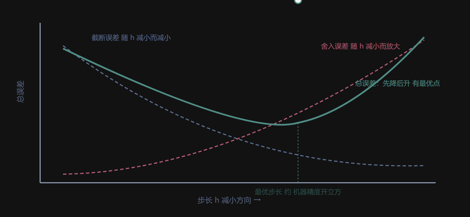截断与舍入误差的博弈曲线