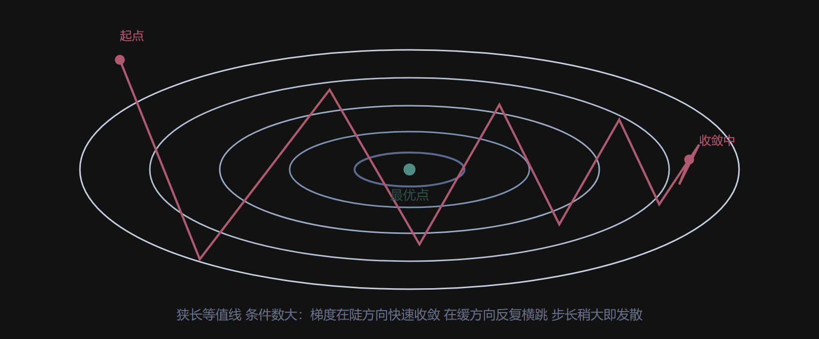 梯度下降在病态峡谷中的轨迹示意