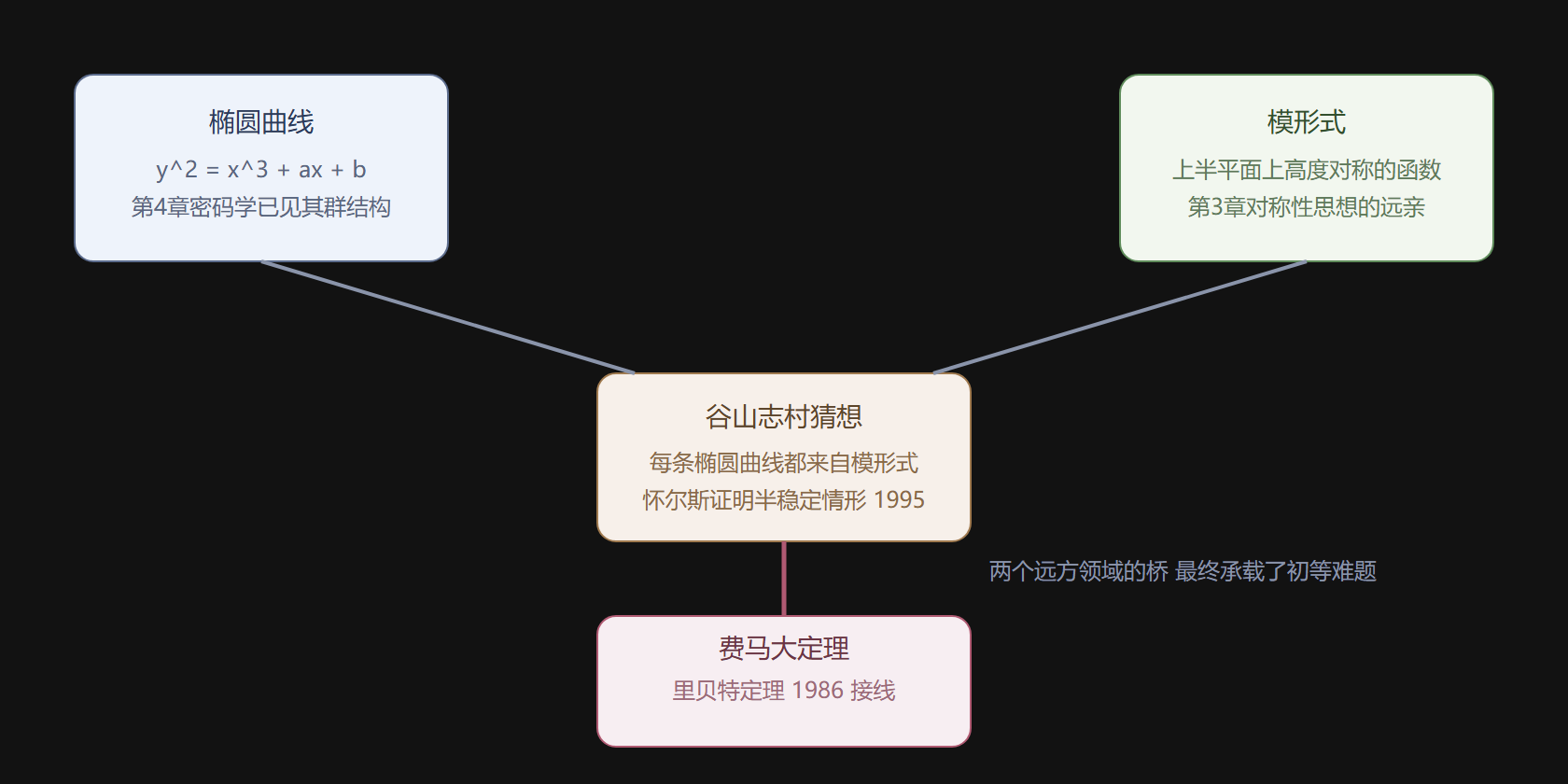 费马大定理证明的路线图