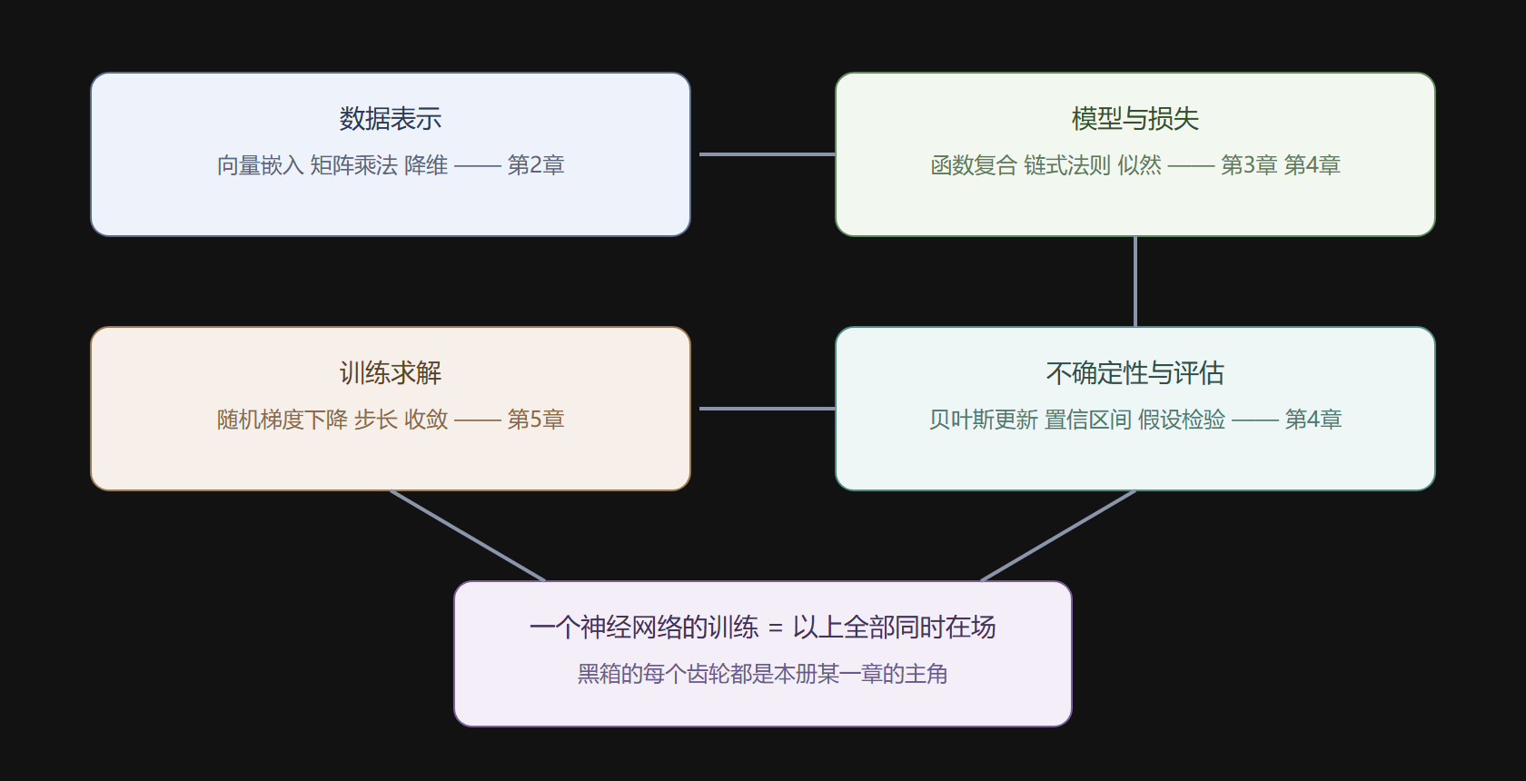 AI 训练流水线与全册章节的对应