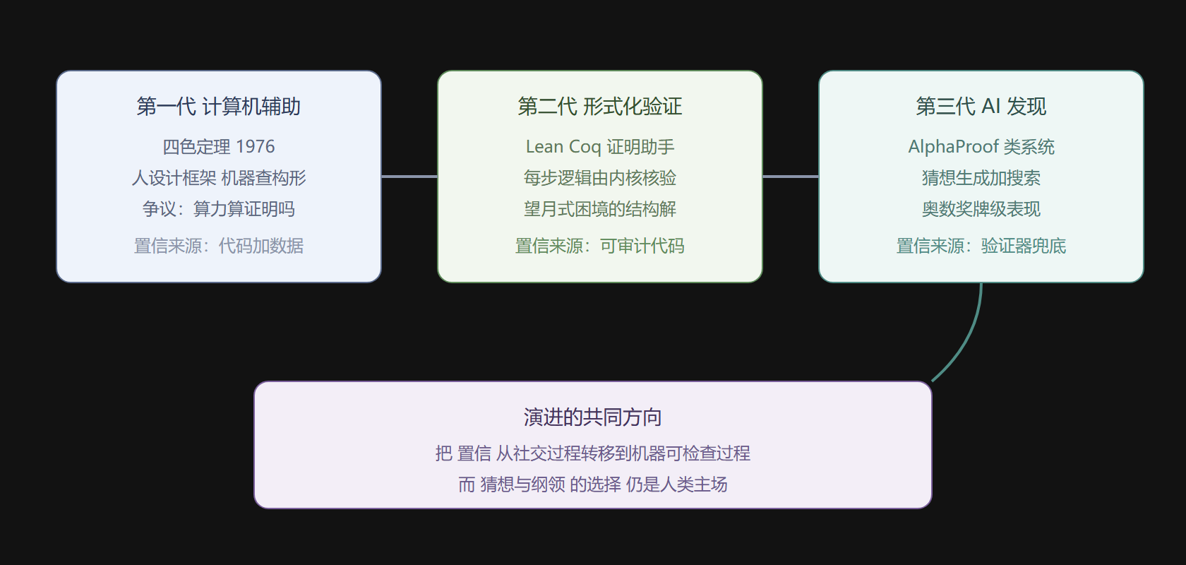机器证明三代演进