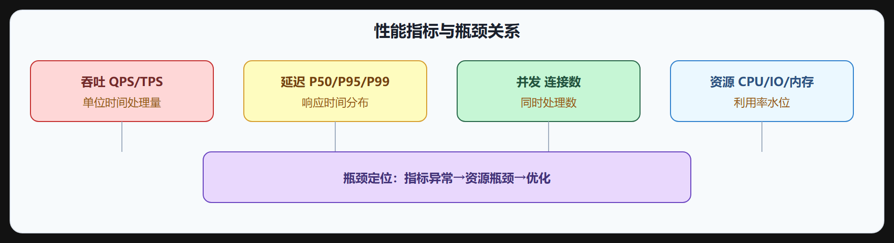 1.1 性能调优目标、指标与常见瓶颈