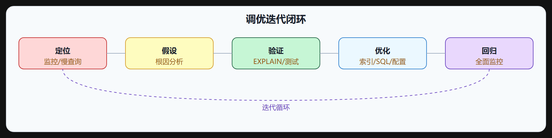 1.2 性能调优流程与迭代方法