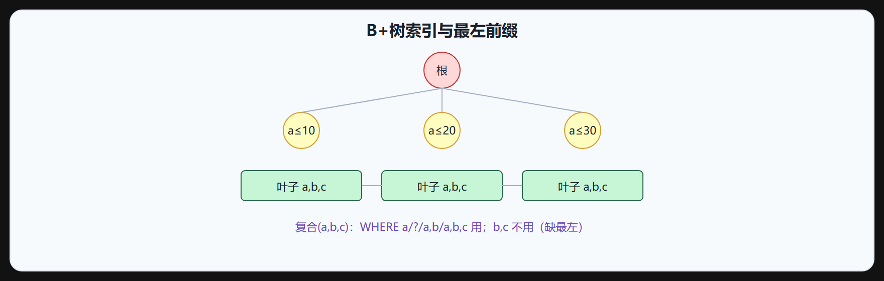 2.1 索引设计与优化