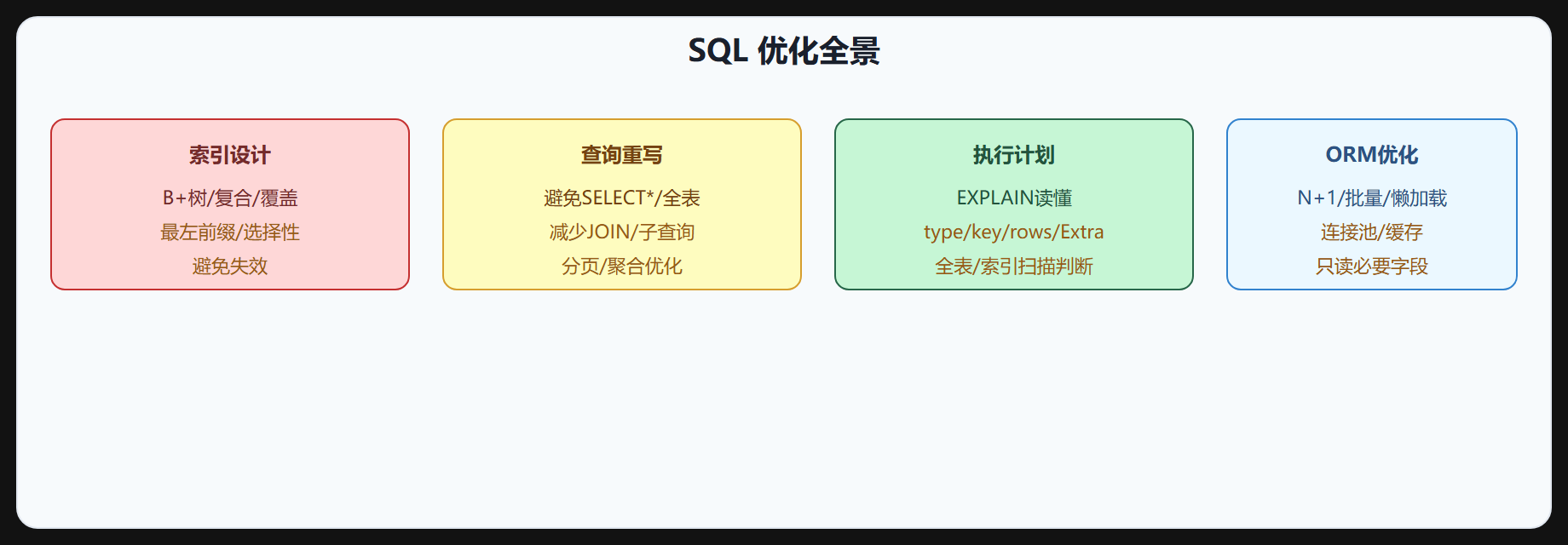 SQL 优化全景