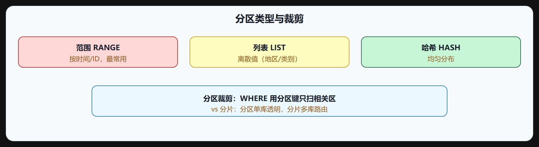 3.3 分区表与大数据管理